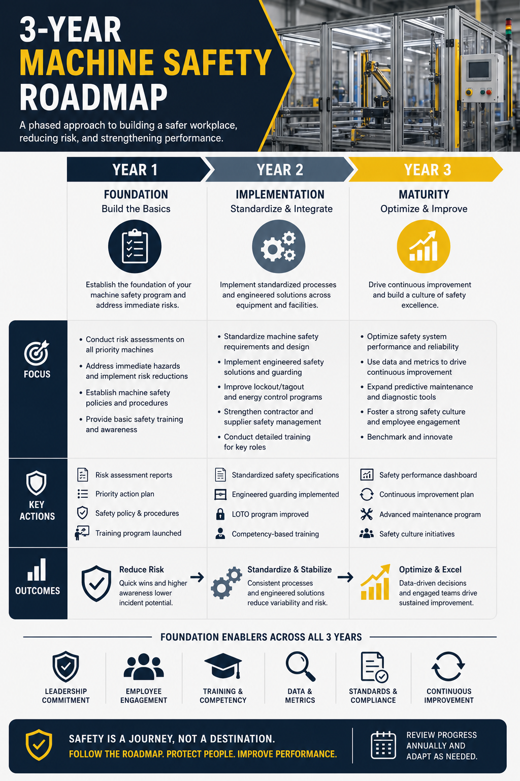 Machine Safety Road Map