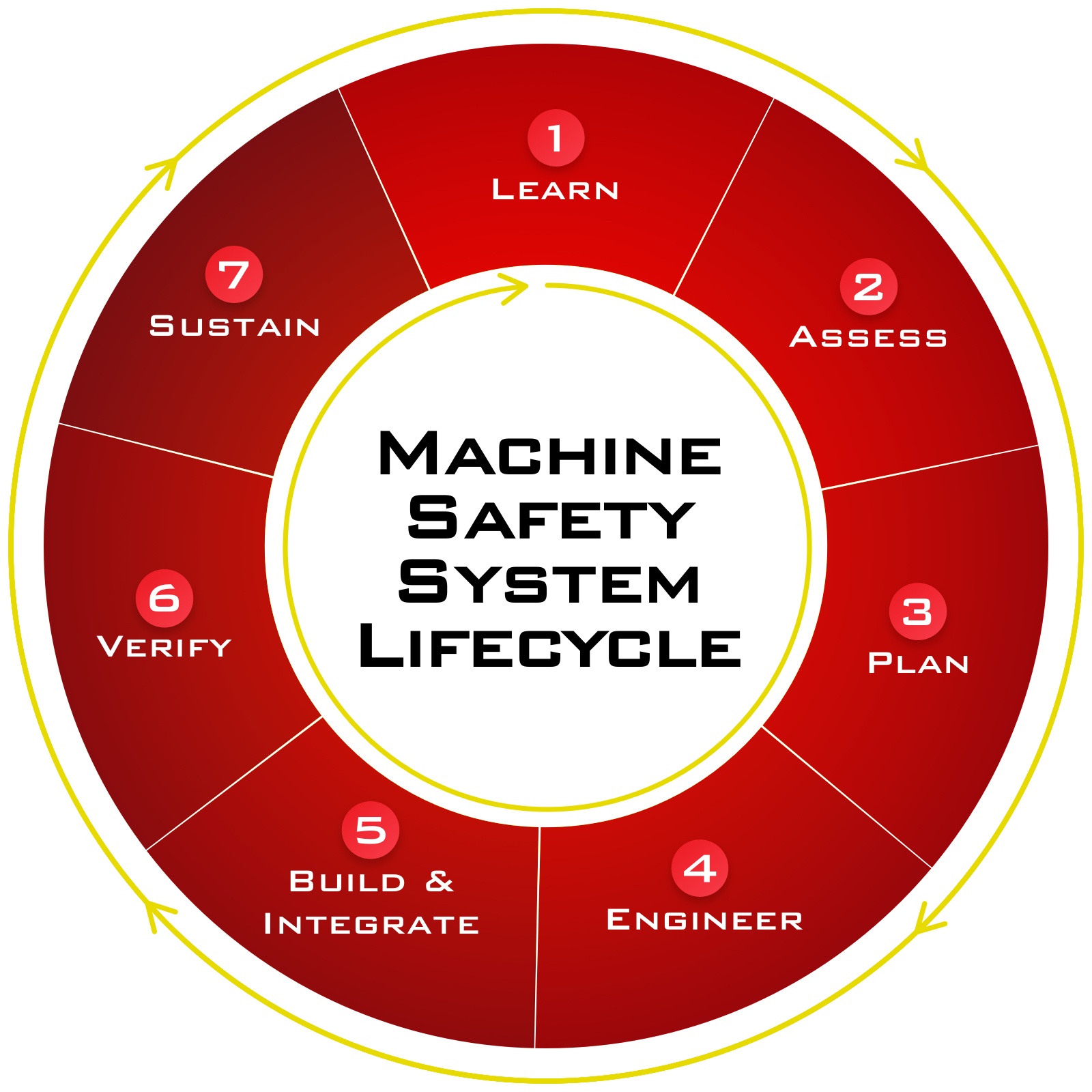 Machine Safety System Lifecycle Machine Safety System Lifecycle
