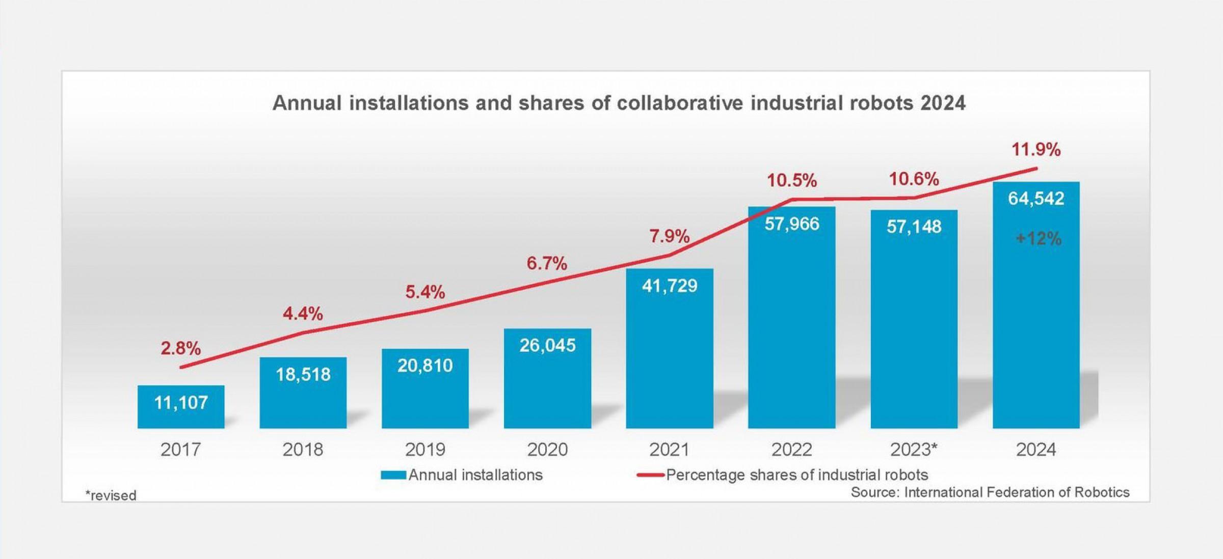 Installations of cobots