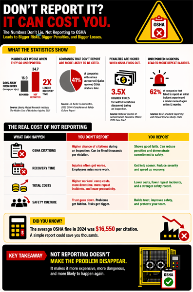 lack-of-reporting-issues-to-osha.png?Revision=zWx&Timestamp=pVs978