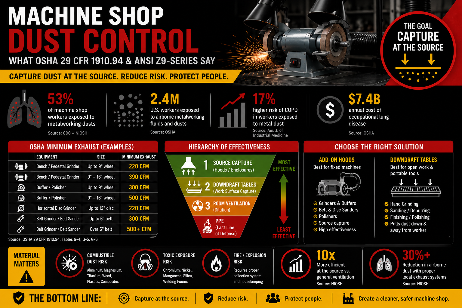machine-shop-dust-control-statistics.png?Revision=ldP&Timestamp=rjDZQ8