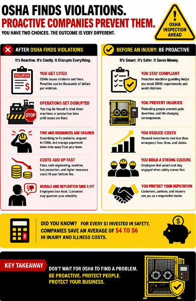 osha-finding-violations-before-machines-are-guarded.png?Revision=mkx&Timestamp=GJs978