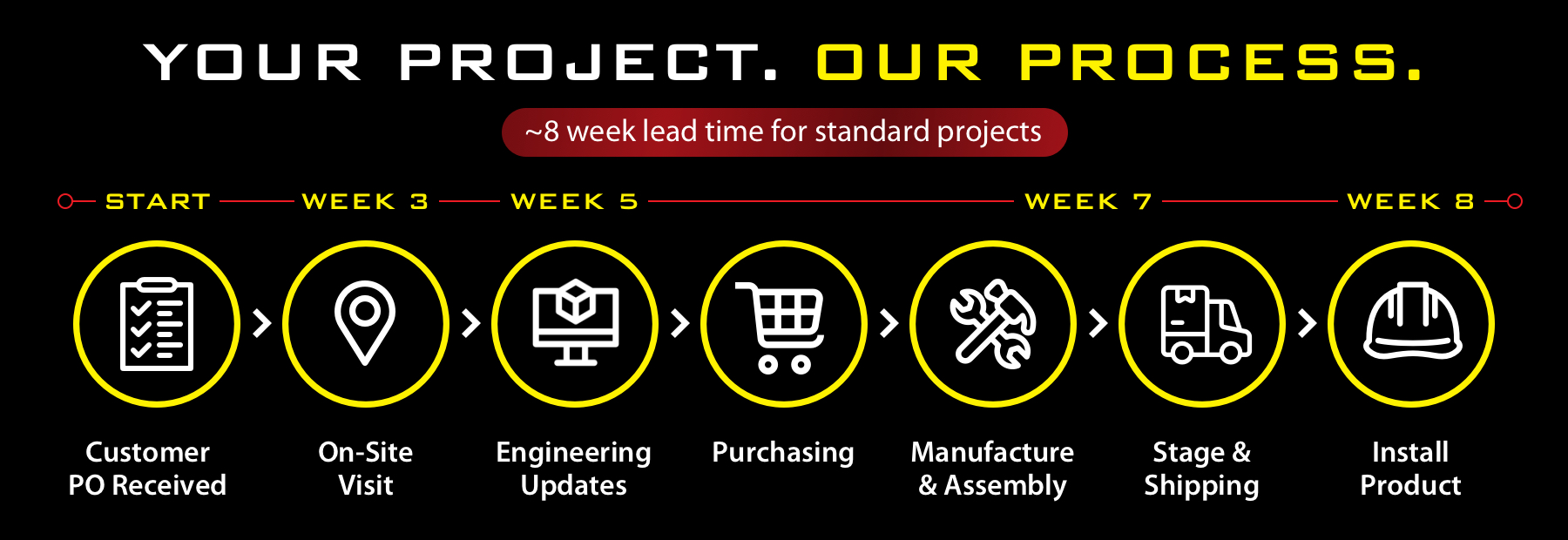 Project Process Project Process