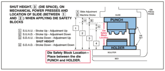 Process to setting the die block