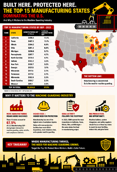 top-15-manufacturing-industries-for-machine-guarding-needs.png?Revision=4kx&Timestamp=zts978